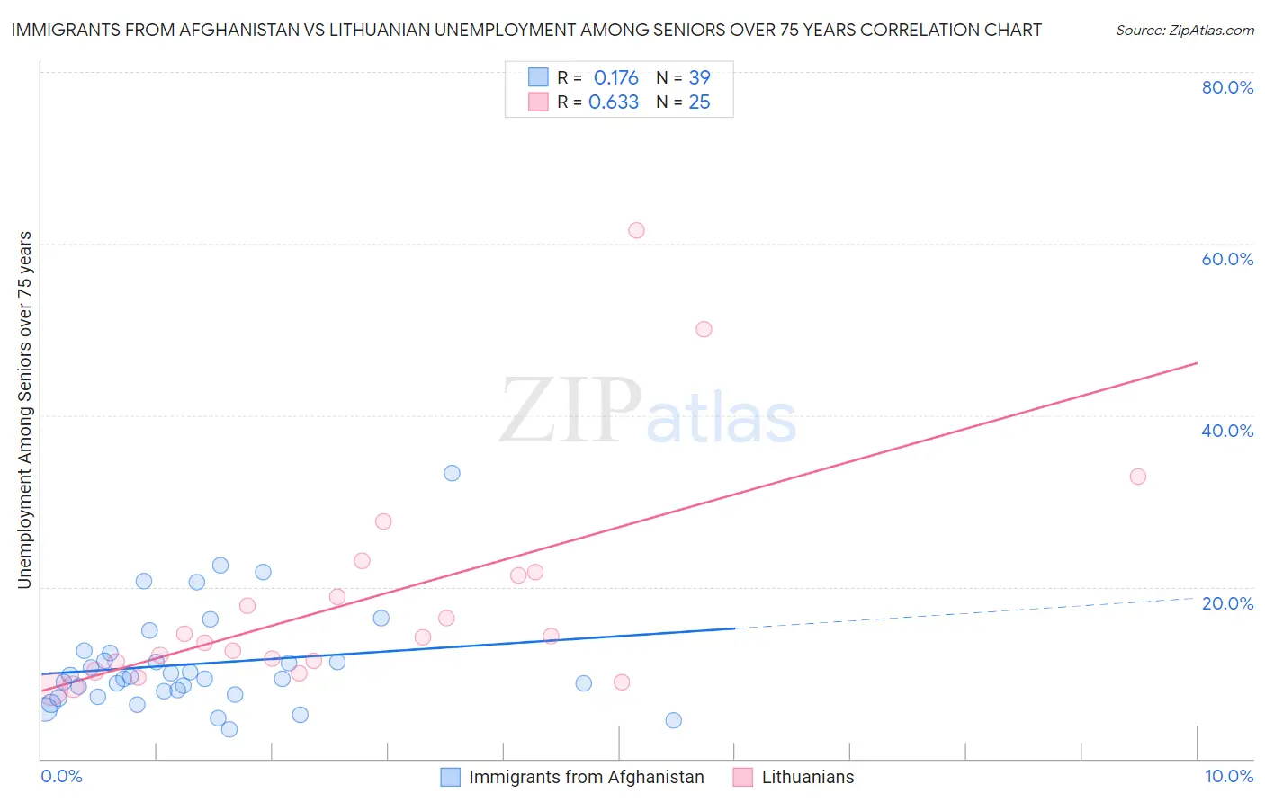 Immigrants from Afghanistan vs Lithuanian Unemployment Among Seniors over 75 years