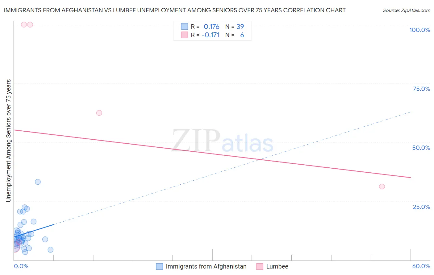 Immigrants from Afghanistan vs Lumbee Unemployment Among Seniors over 75 years