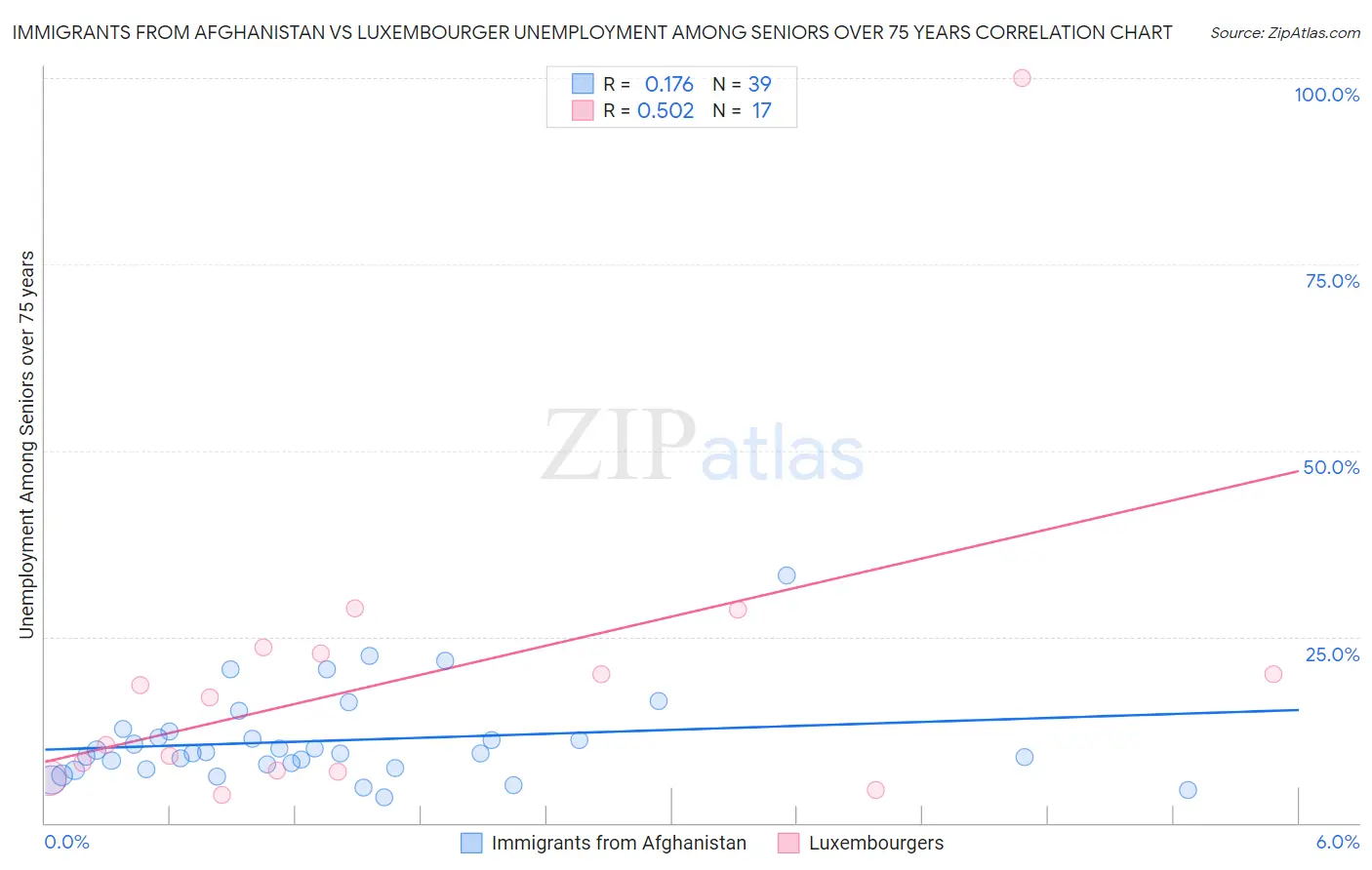 Immigrants from Afghanistan vs Luxembourger Unemployment Among Seniors over 75 years