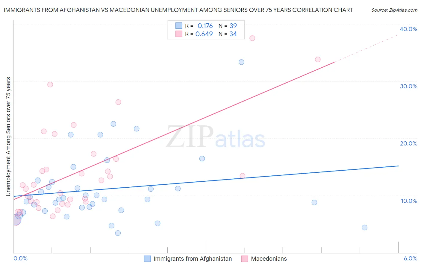Immigrants from Afghanistan vs Macedonian Unemployment Among Seniors over 75 years