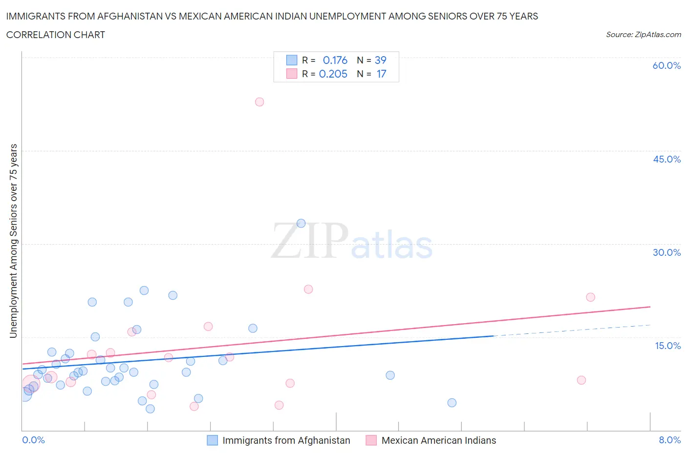 Immigrants from Afghanistan vs Mexican American Indian Unemployment Among Seniors over 75 years