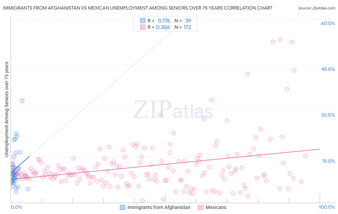Immigrants from Afghanistan vs Mexican Unemployment Among Seniors over 75 years