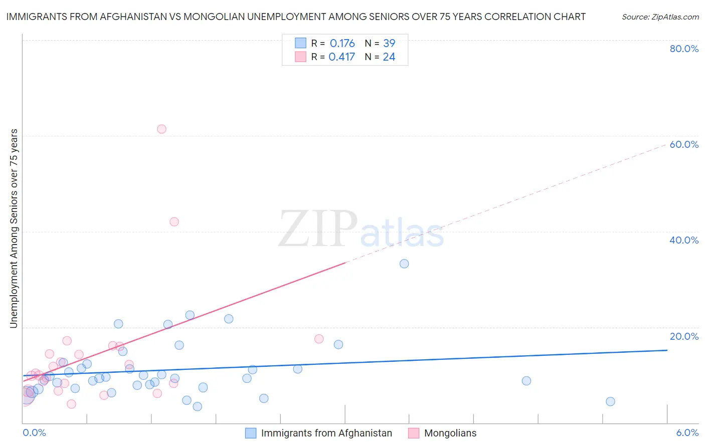 Immigrants from Afghanistan vs Mongolian Unemployment Among Seniors over 75 years