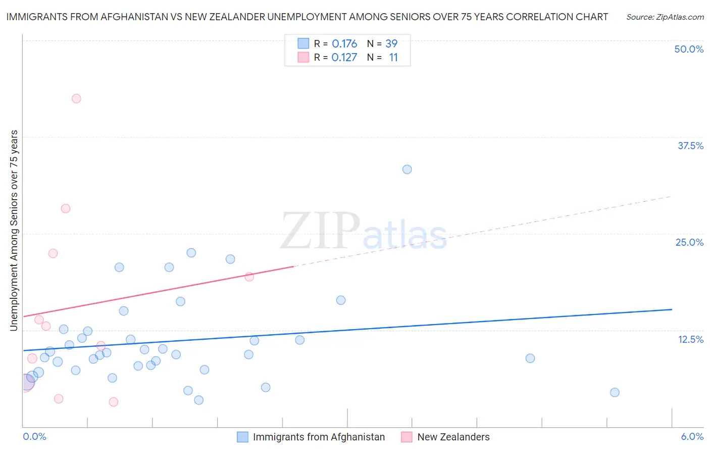 Immigrants from Afghanistan vs New Zealander Unemployment Among Seniors over 75 years