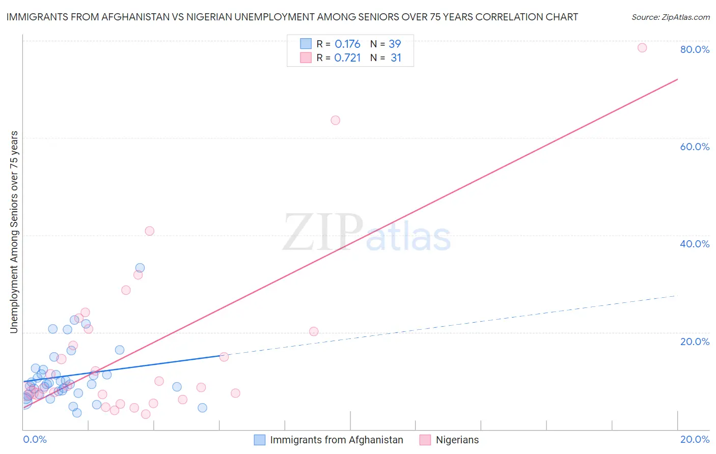 Immigrants from Afghanistan vs Nigerian Unemployment Among Seniors over 75 years
