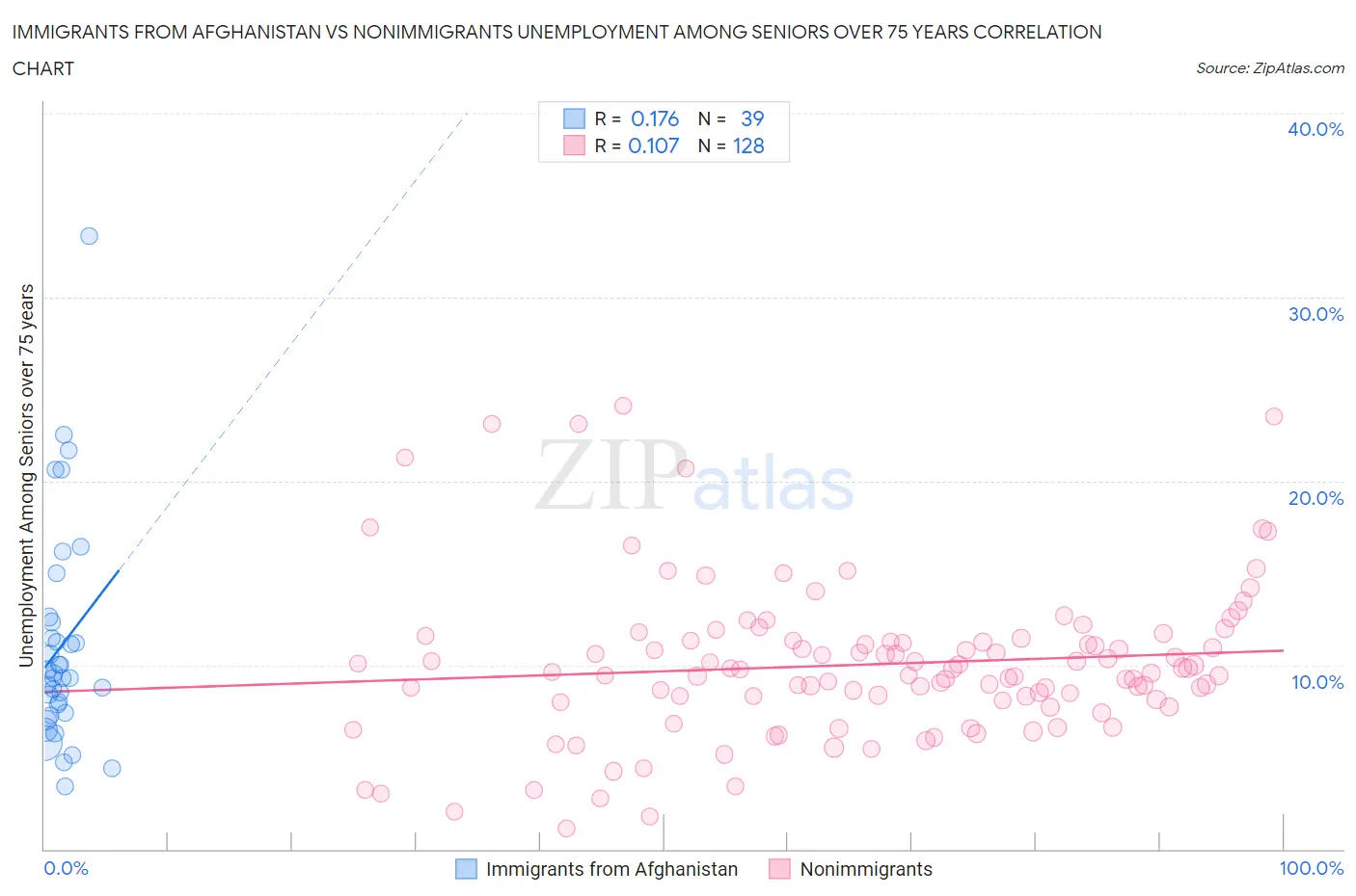 Immigrants from Afghanistan vs Nonimmigrants Unemployment Among Seniors over 75 years