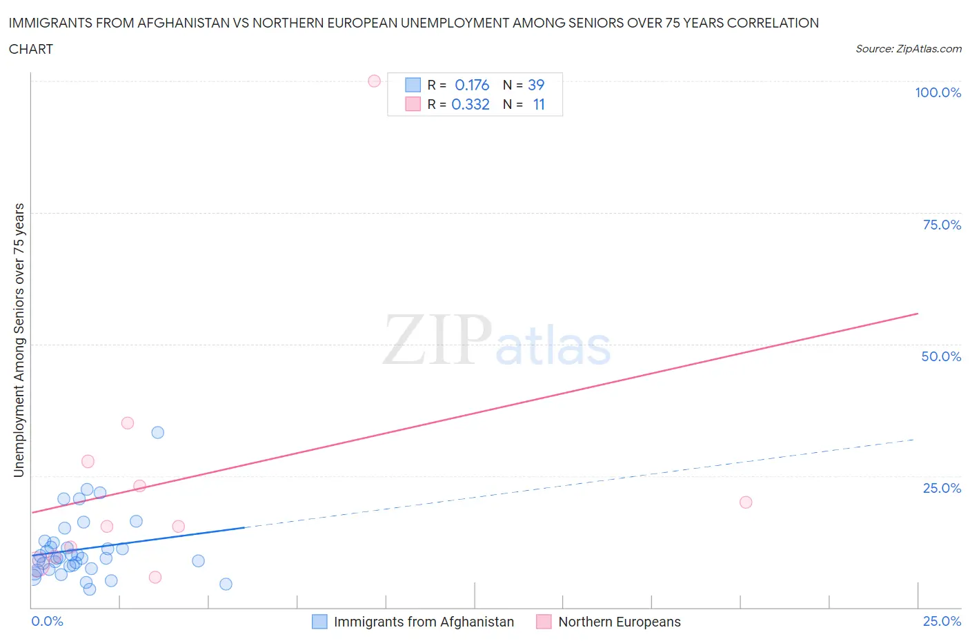 Immigrants from Afghanistan vs Northern European Unemployment Among Seniors over 75 years