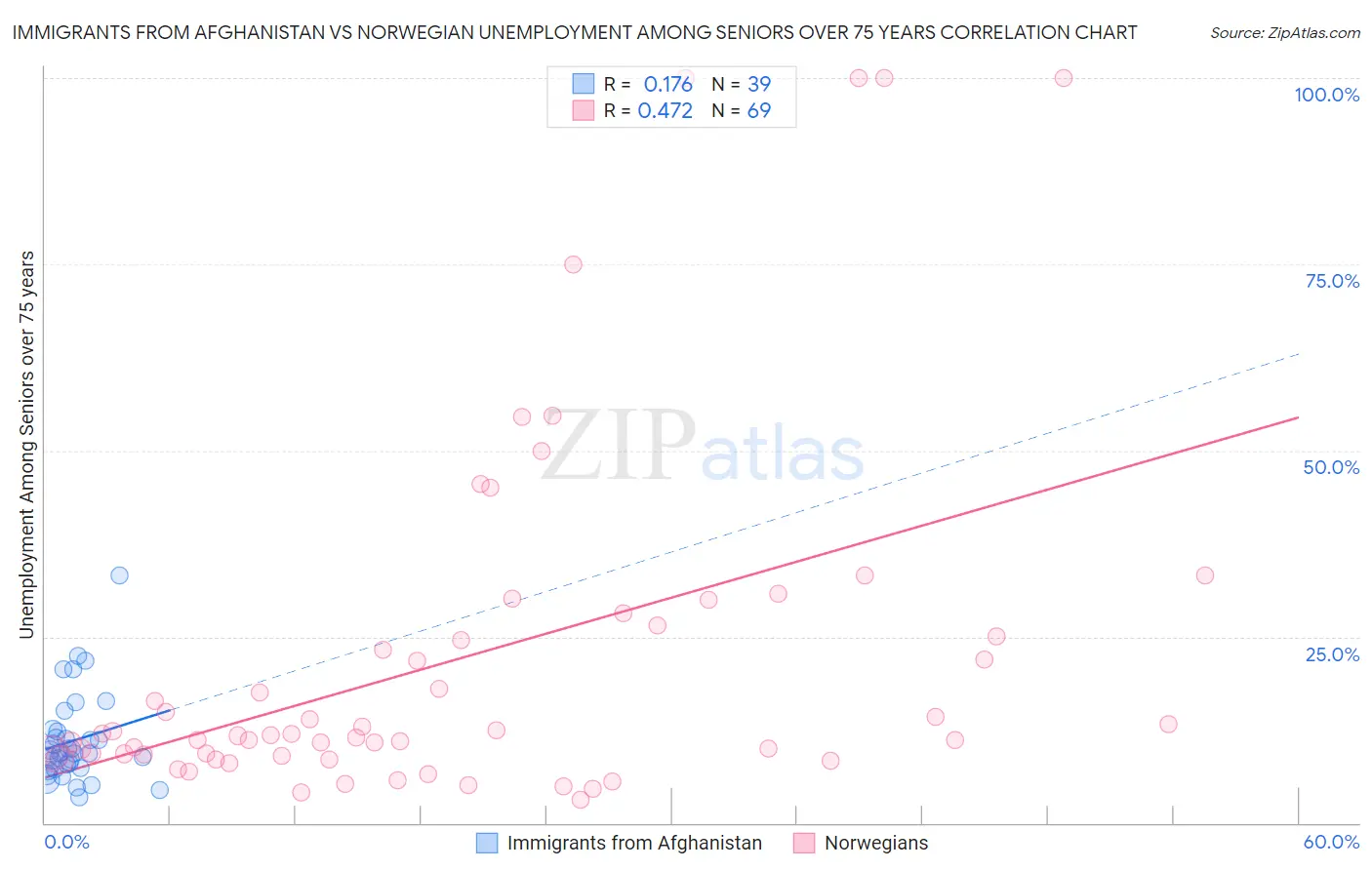 Immigrants from Afghanistan vs Norwegian Unemployment Among Seniors over 75 years