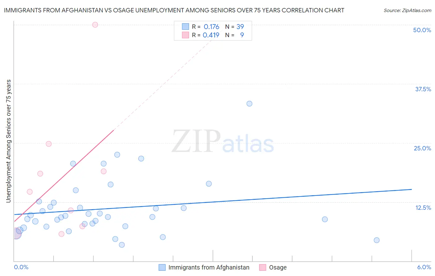 Immigrants from Afghanistan vs Osage Unemployment Among Seniors over 75 years