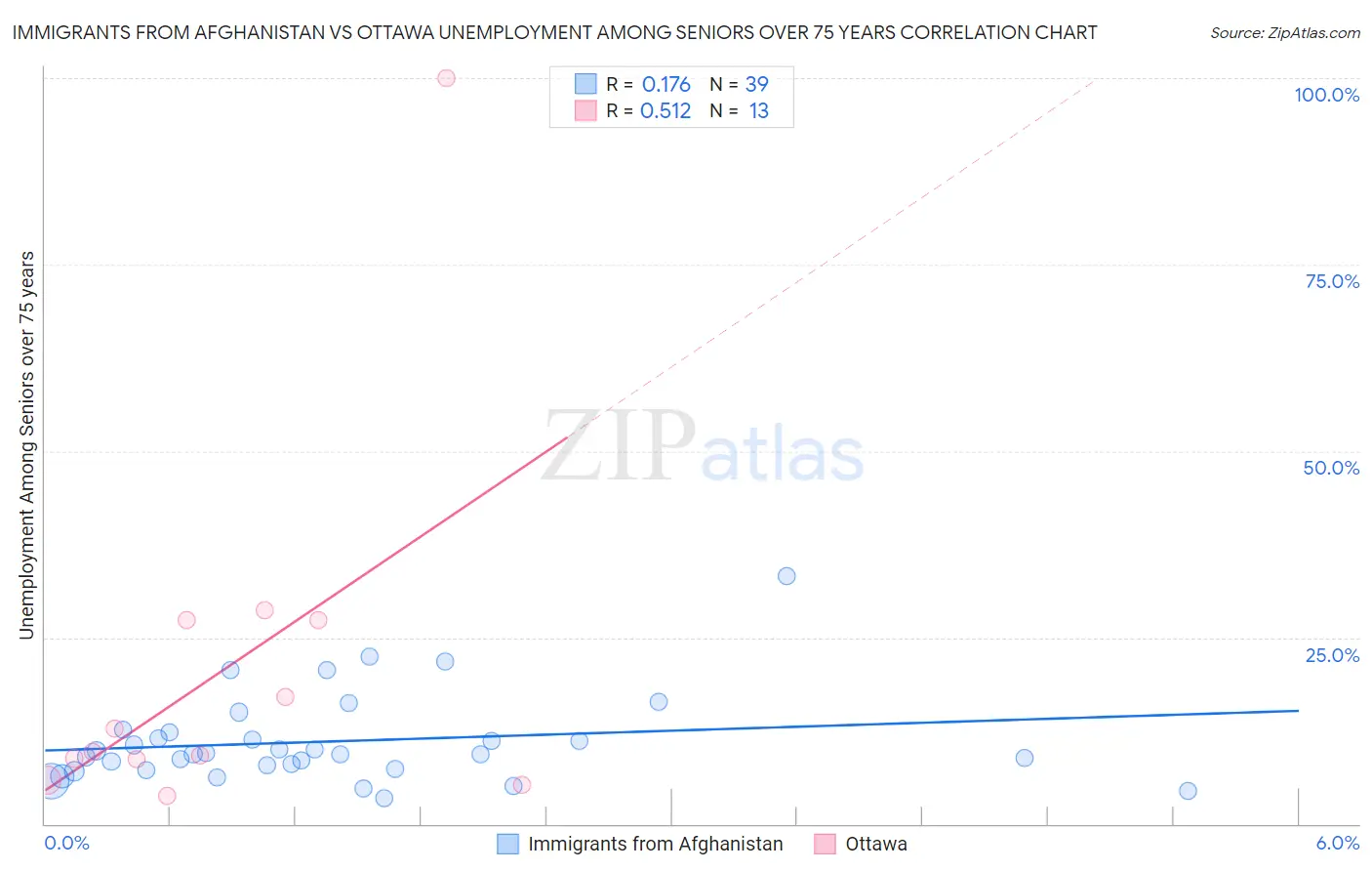 Immigrants from Afghanistan vs Ottawa Unemployment Among Seniors over 75 years