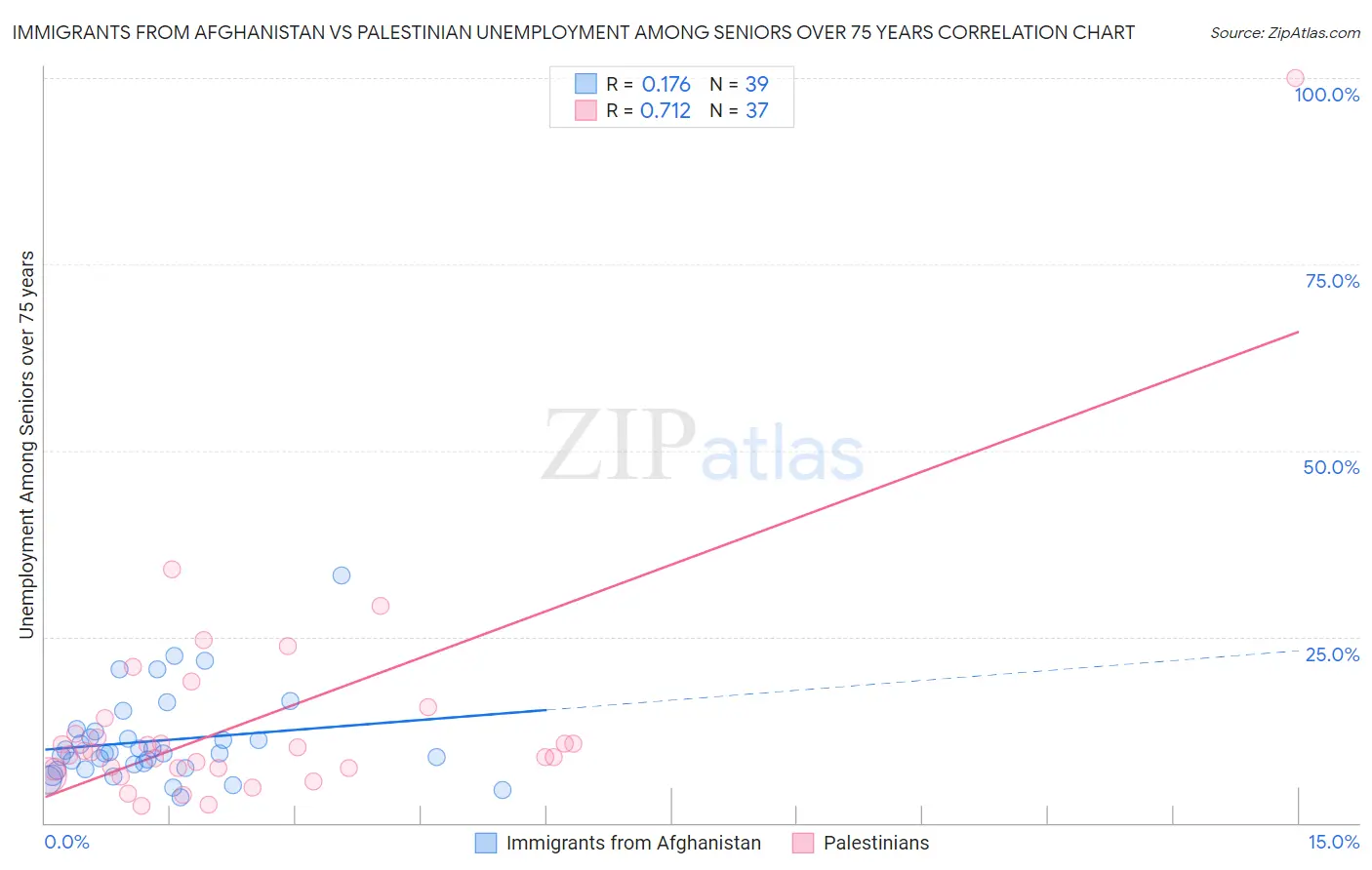 Immigrants from Afghanistan vs Palestinian Unemployment Among Seniors over 75 years