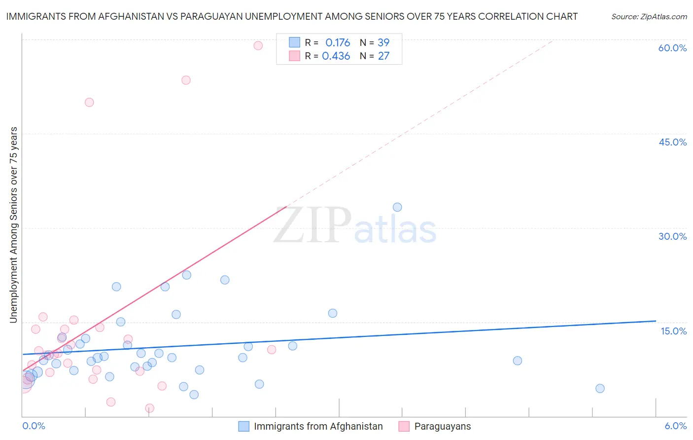Immigrants from Afghanistan vs Paraguayan Unemployment Among Seniors over 75 years