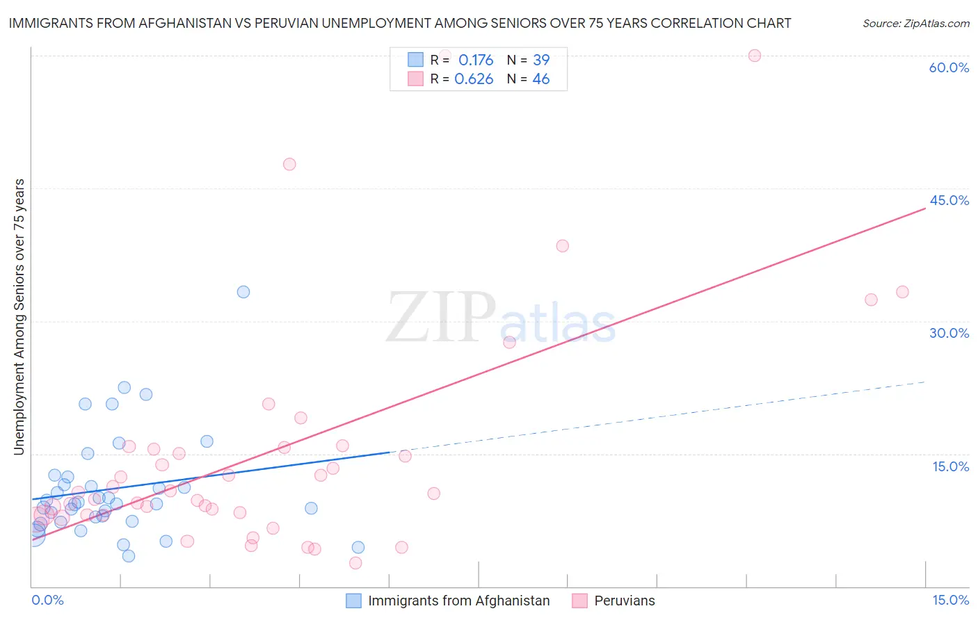 Immigrants from Afghanistan vs Peruvian Unemployment Among Seniors over 75 years