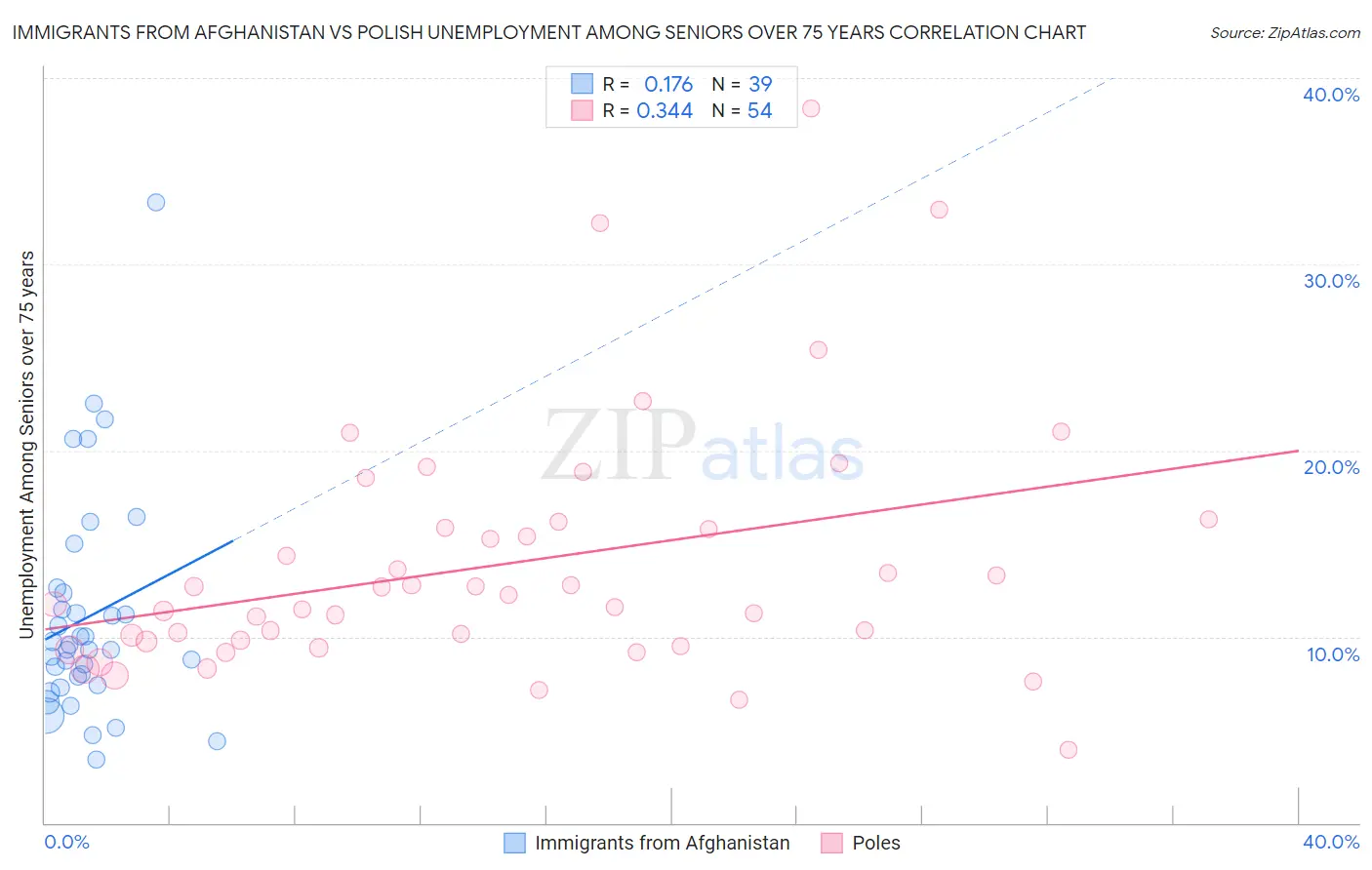 Immigrants from Afghanistan vs Polish Unemployment Among Seniors over 75 years