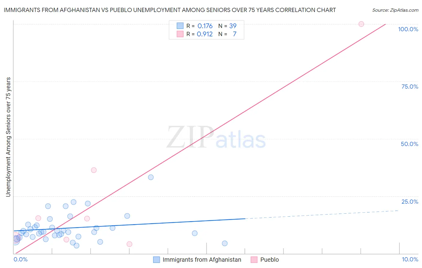 Immigrants from Afghanistan vs Pueblo Unemployment Among Seniors over 75 years