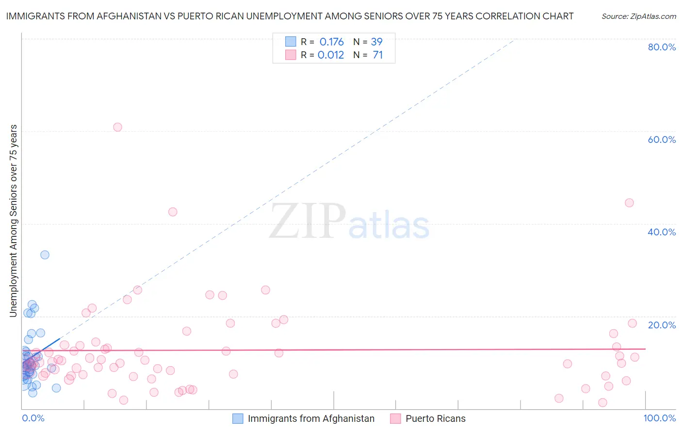 Immigrants from Afghanistan vs Puerto Rican Unemployment Among Seniors over 75 years