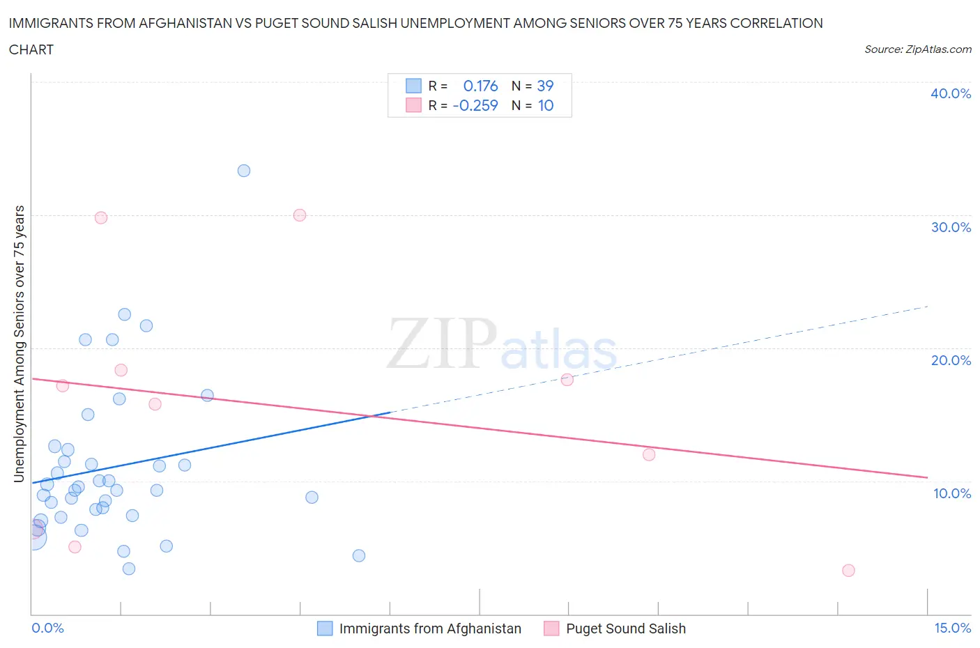Immigrants from Afghanistan vs Puget Sound Salish Unemployment Among Seniors over 75 years