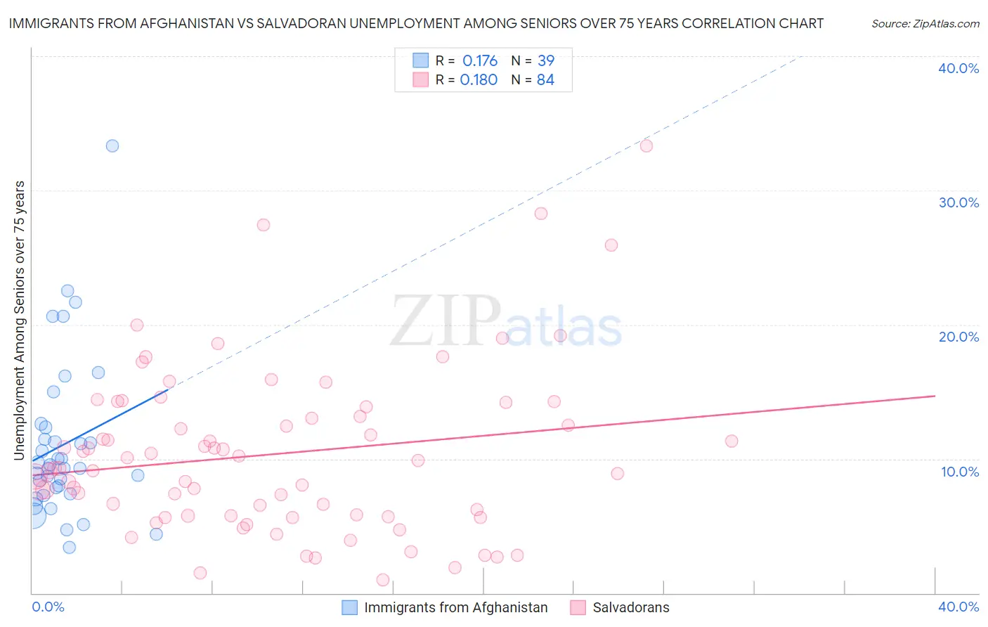 Immigrants from Afghanistan vs Salvadoran Unemployment Among Seniors over 75 years