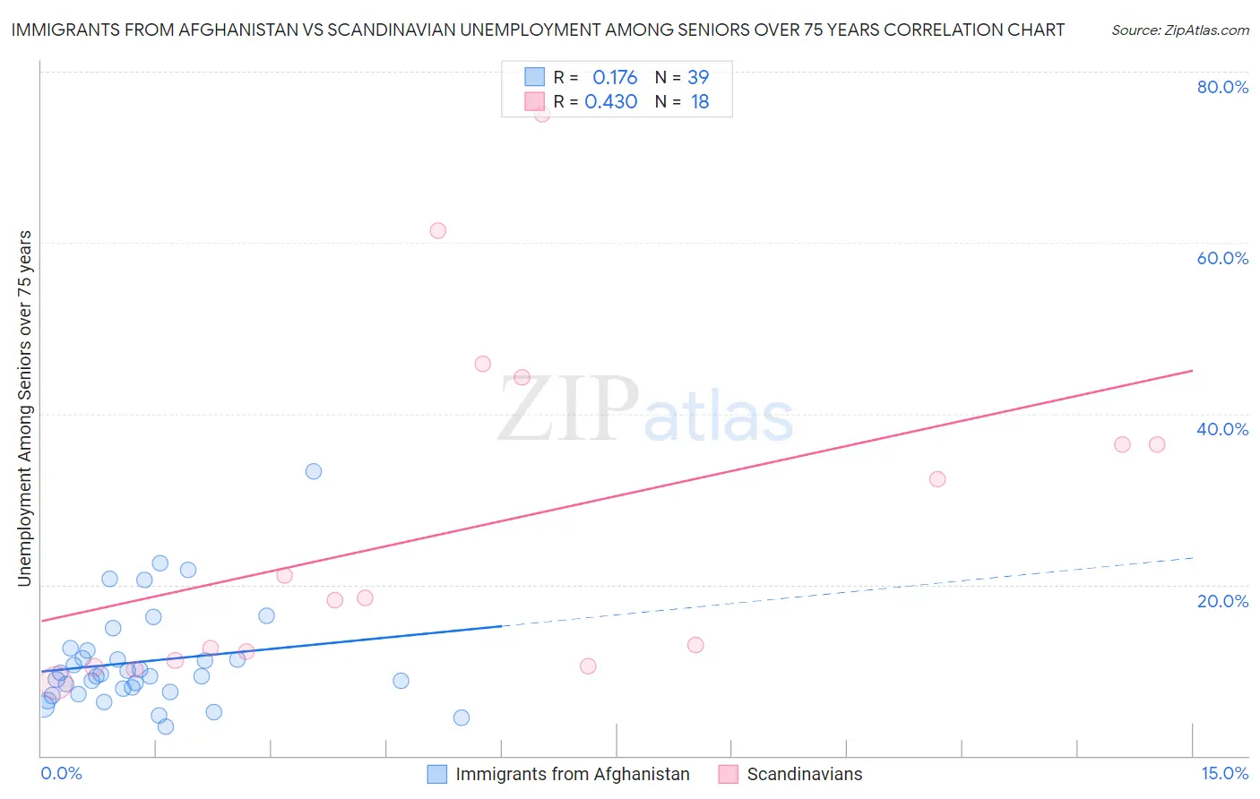 Immigrants from Afghanistan vs Scandinavian Unemployment Among Seniors over 75 years