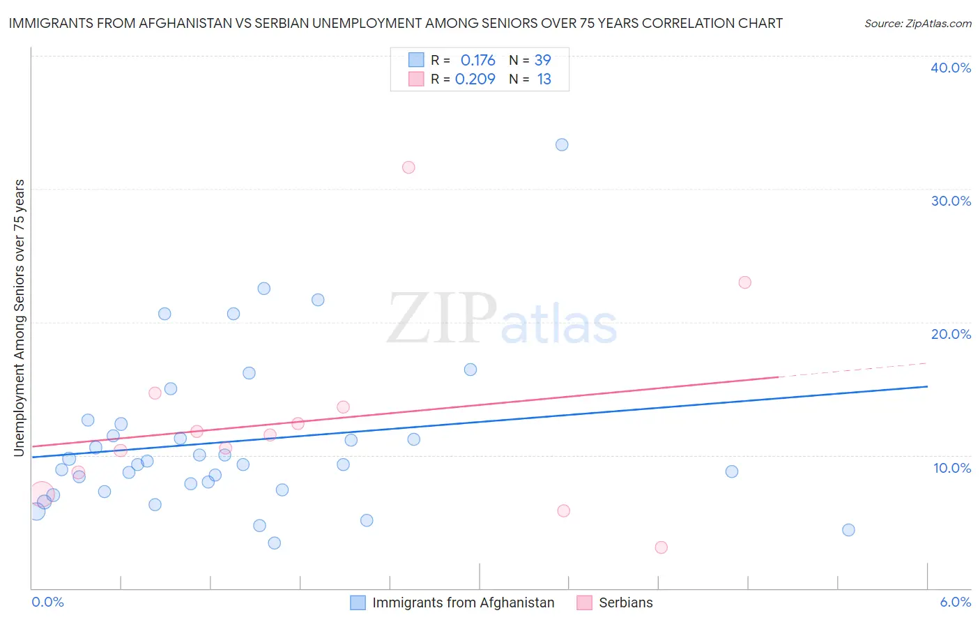 Immigrants from Afghanistan vs Serbian Unemployment Among Seniors over 75 years