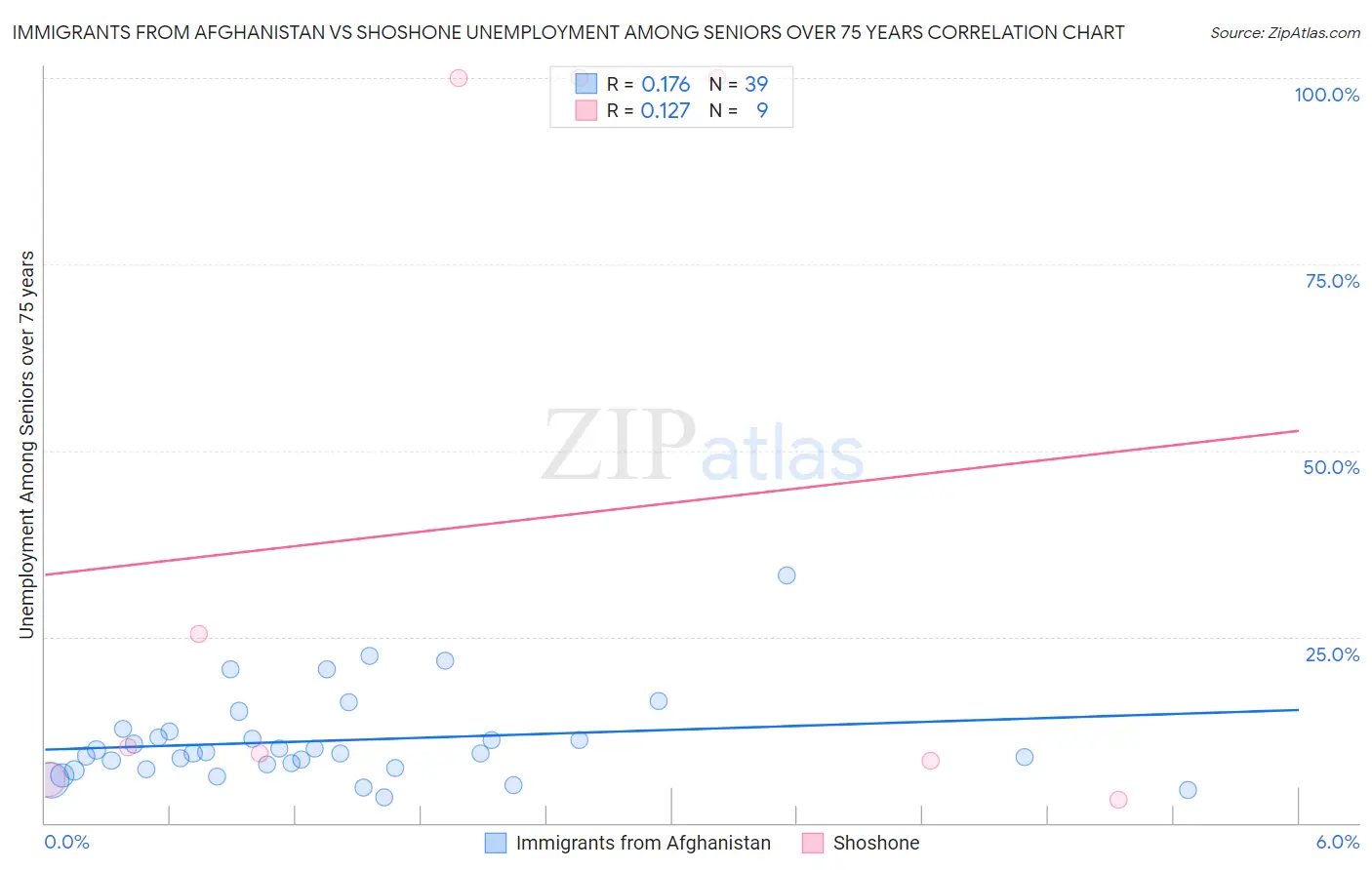 Immigrants from Afghanistan vs Shoshone Unemployment Among Seniors over 75 years