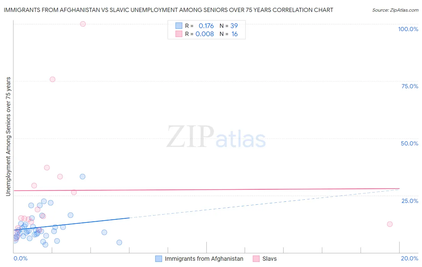 Immigrants from Afghanistan vs Slavic Unemployment Among Seniors over 75 years