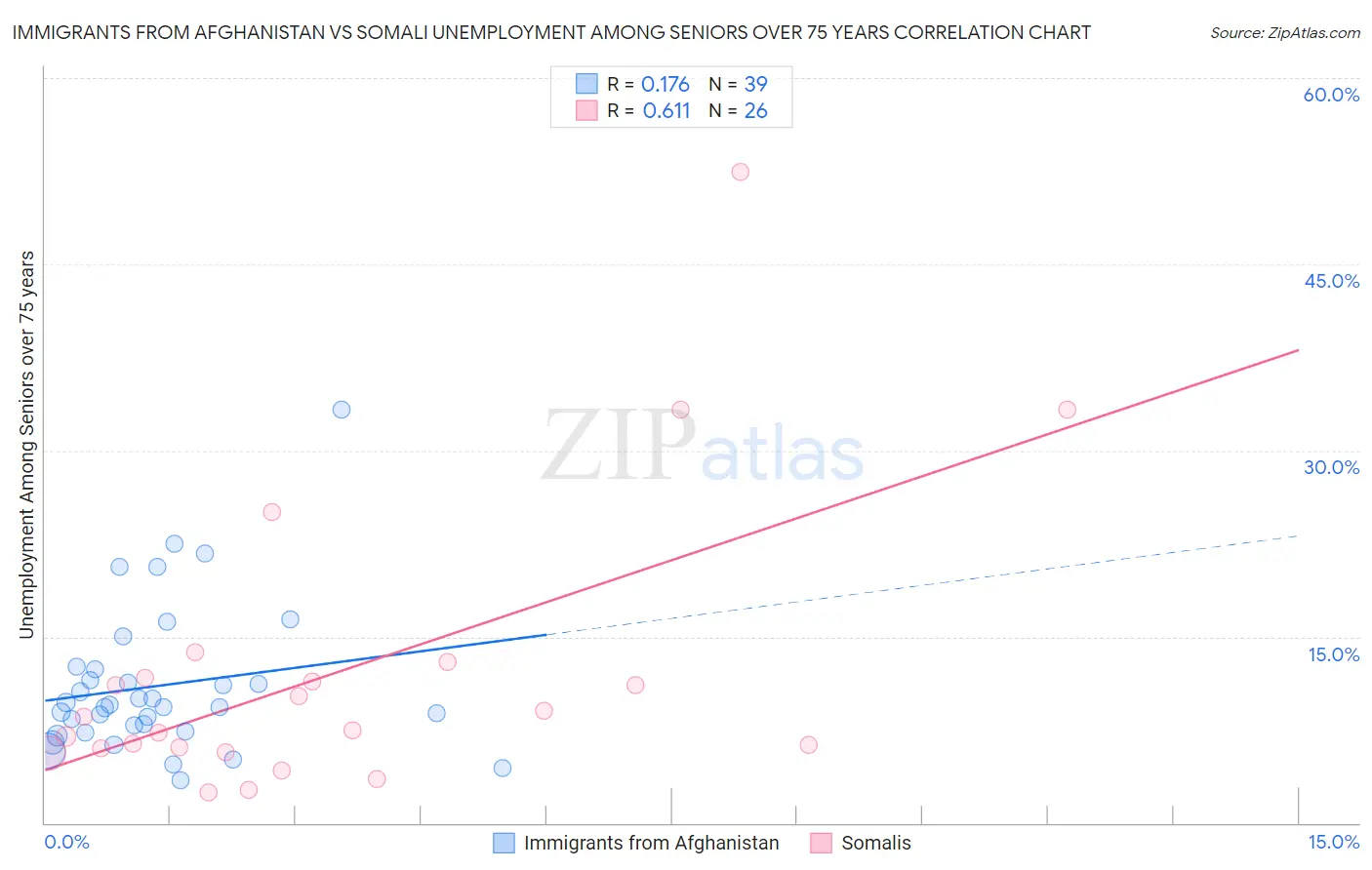 Immigrants from Afghanistan vs Somali Unemployment Among Seniors over 75 years