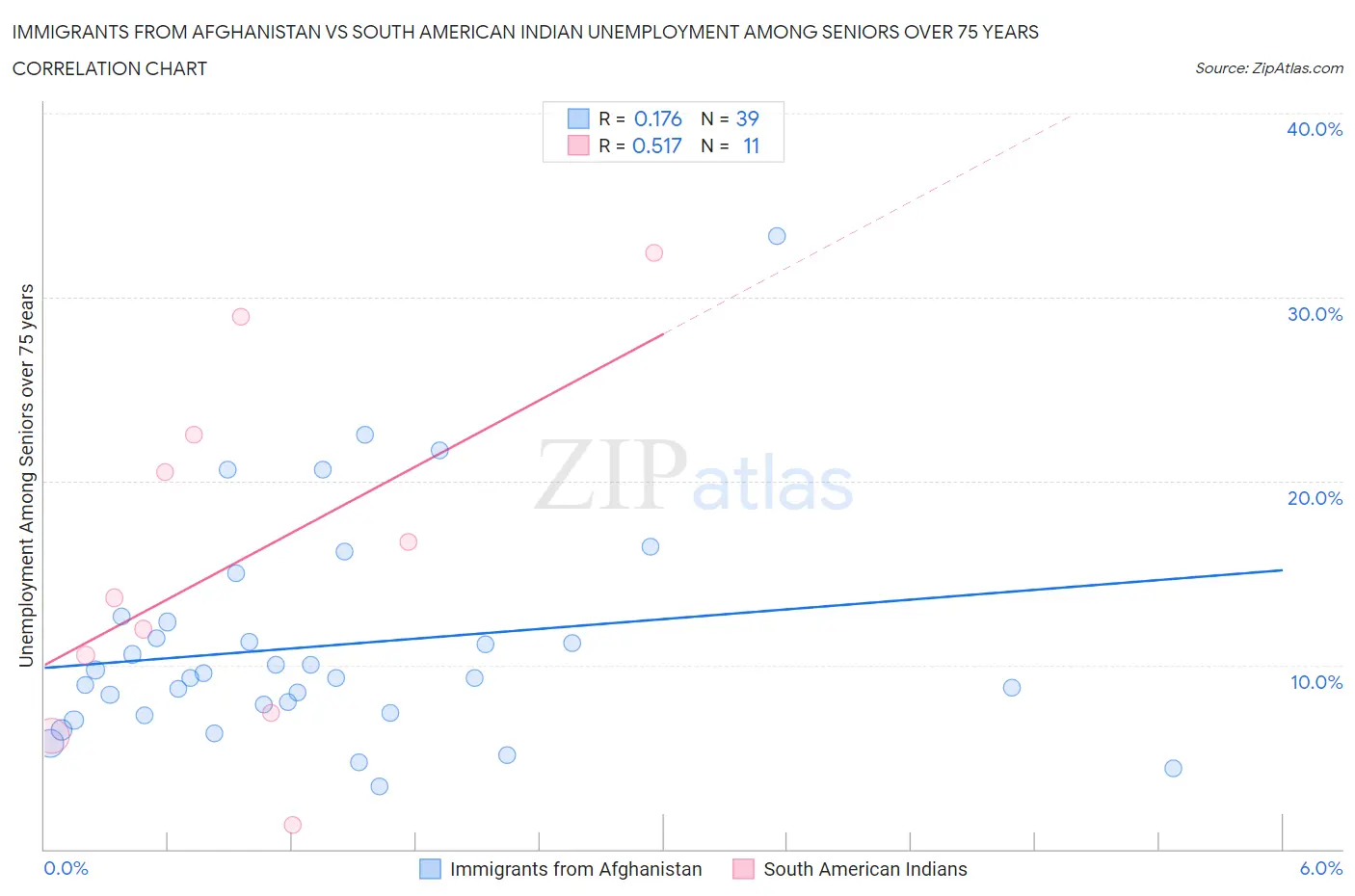Immigrants from Afghanistan vs South American Indian Unemployment Among Seniors over 75 years
