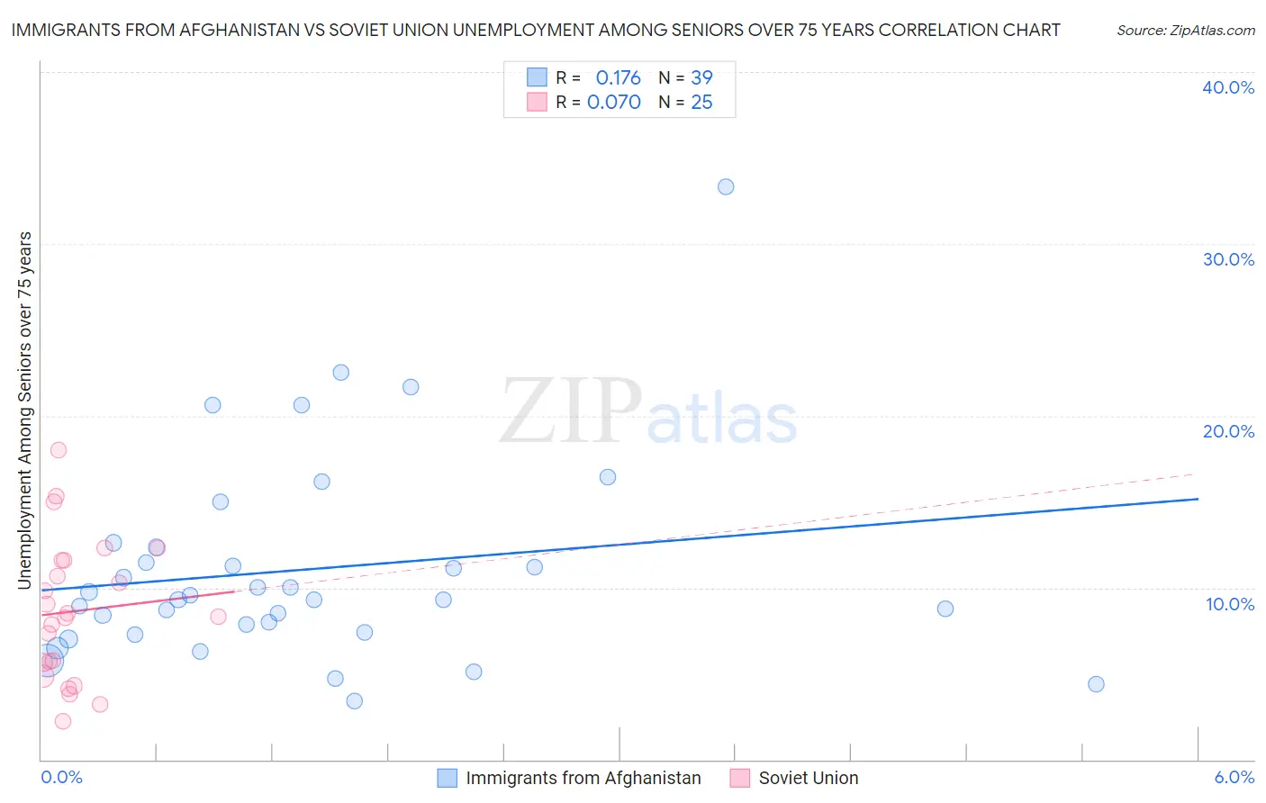 Immigrants from Afghanistan vs Soviet Union Unemployment Among Seniors over 75 years