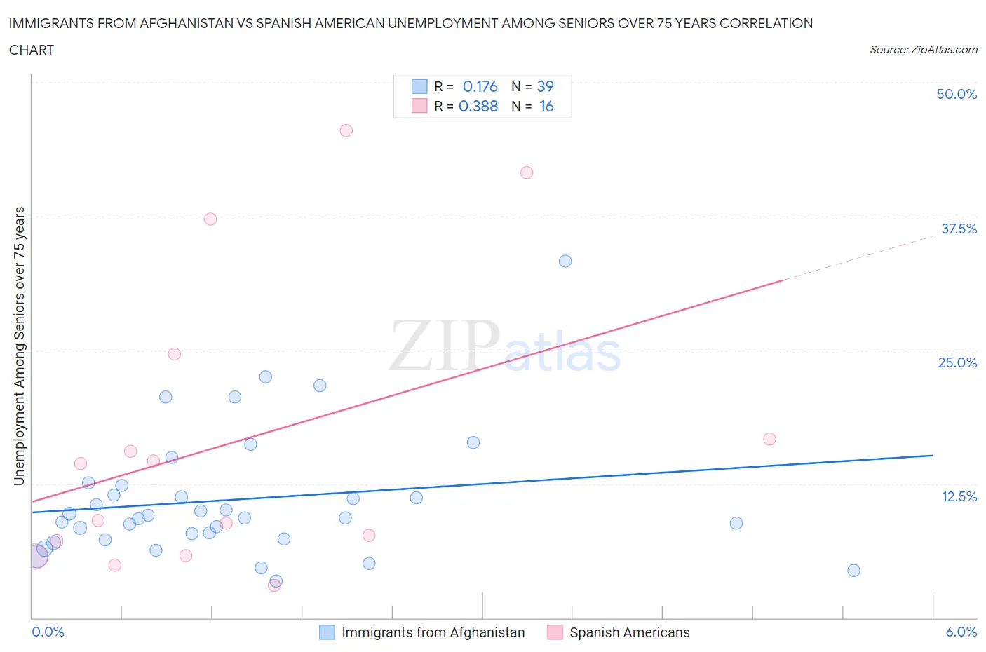 Immigrants from Afghanistan vs Spanish American Unemployment Among Seniors over 75 years
