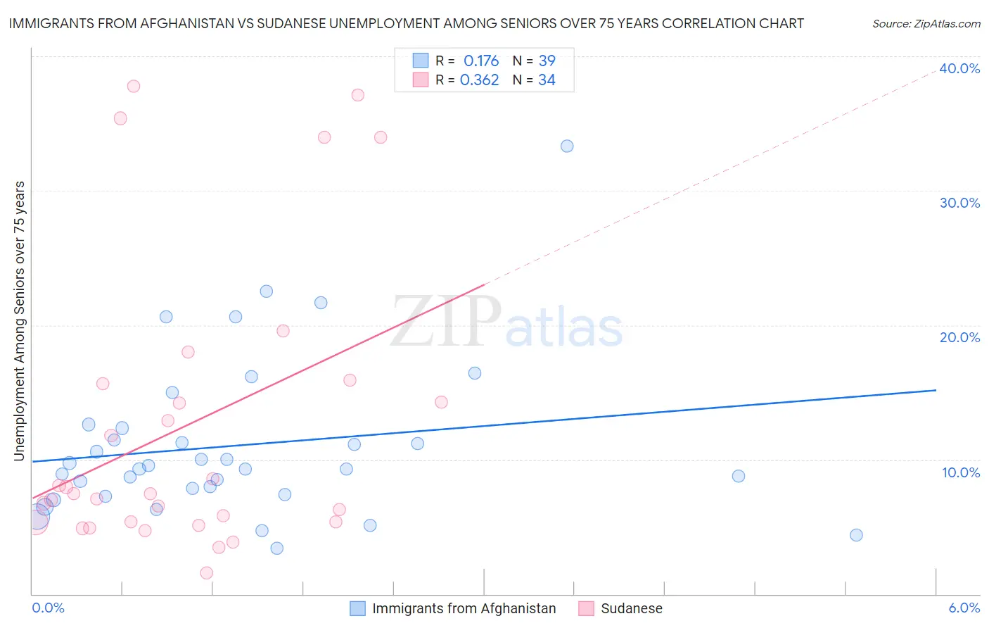 Immigrants from Afghanistan vs Sudanese Unemployment Among Seniors over 75 years