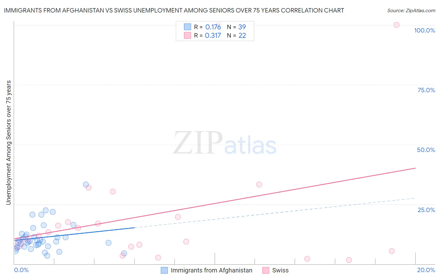 Immigrants from Afghanistan vs Swiss Unemployment Among Seniors over 75 years