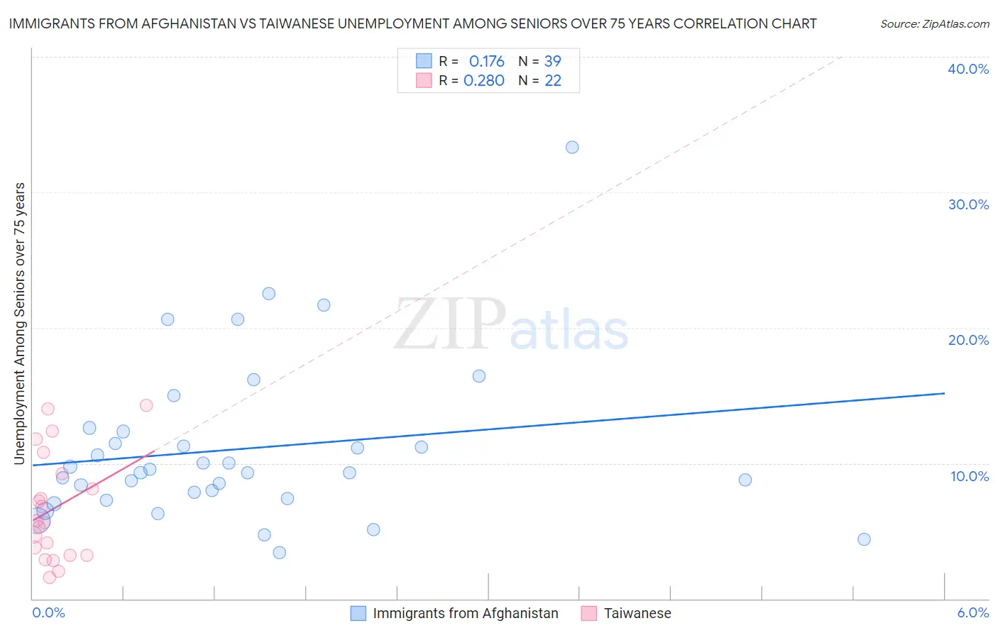 Immigrants from Afghanistan vs Taiwanese Unemployment Among Seniors over 75 years
