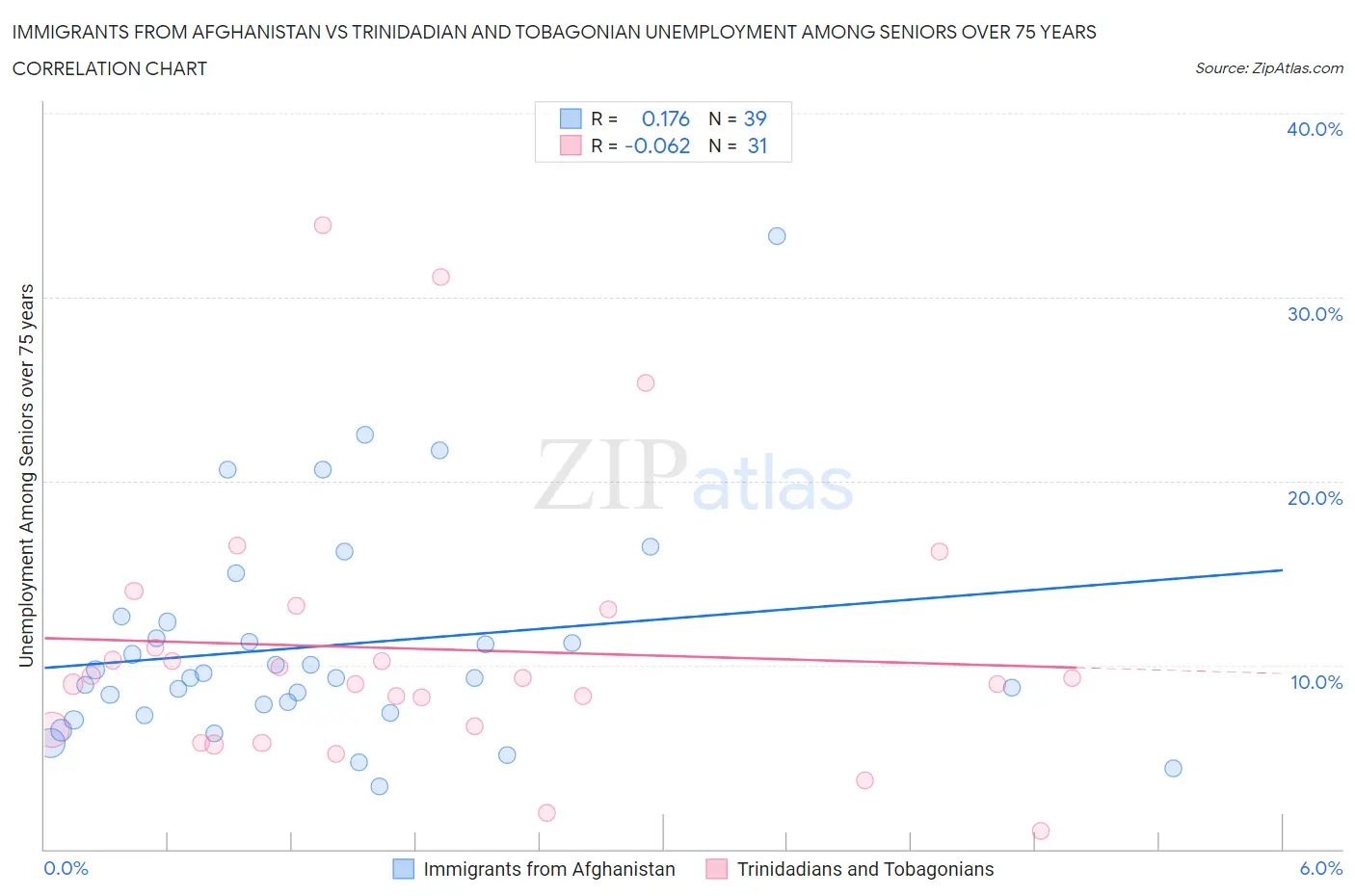 Immigrants from Afghanistan vs Trinidadian and Tobagonian Unemployment Among Seniors over 75 years