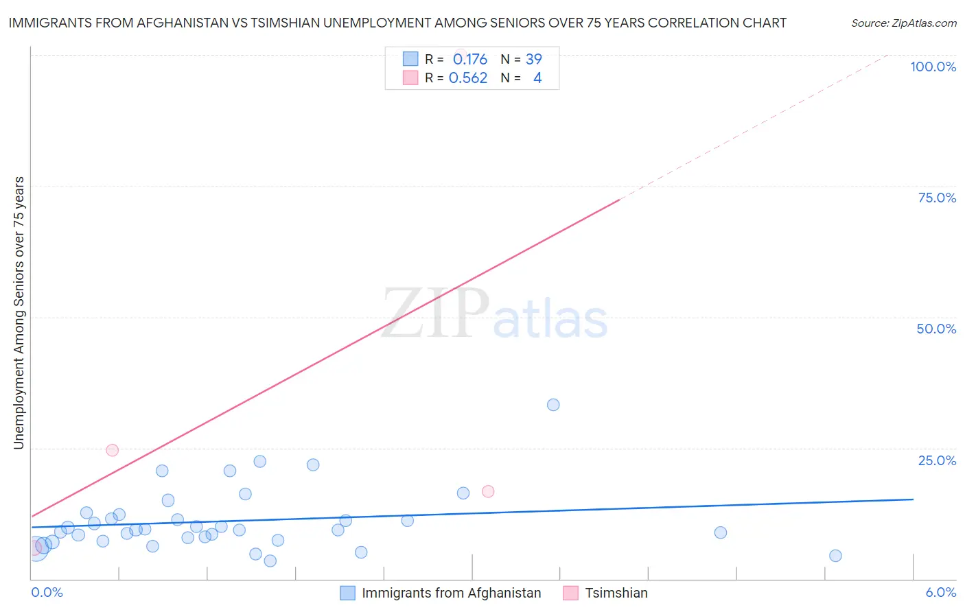 Immigrants from Afghanistan vs Tsimshian Unemployment Among Seniors over 75 years