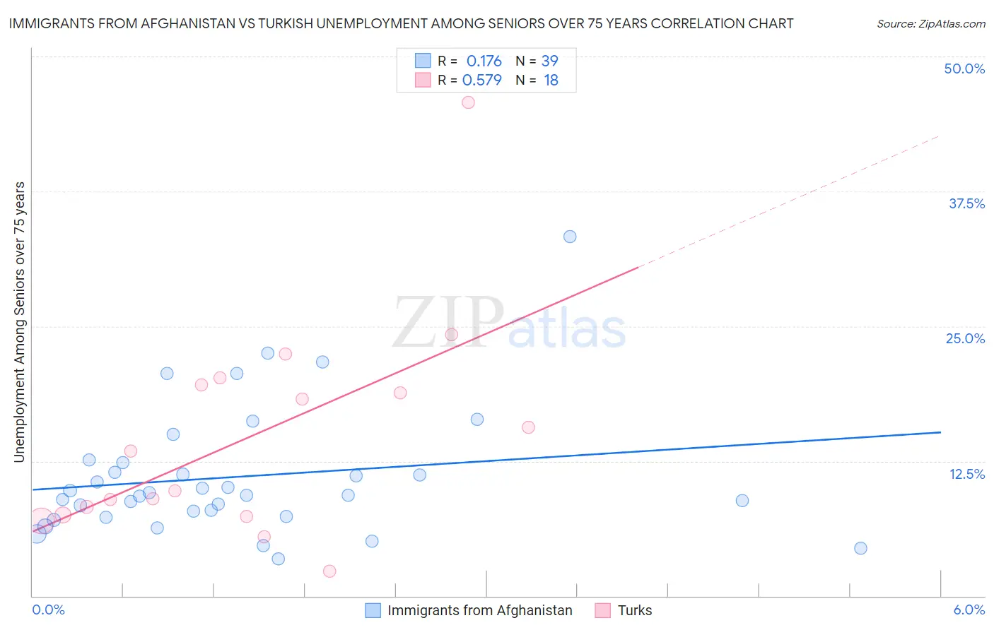 Immigrants from Afghanistan vs Turkish Unemployment Among Seniors over 75 years