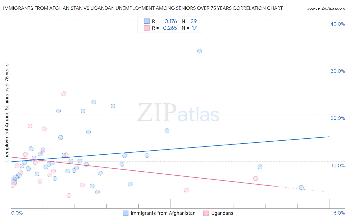 Immigrants from Afghanistan vs Ugandan Unemployment Among Seniors over 75 years