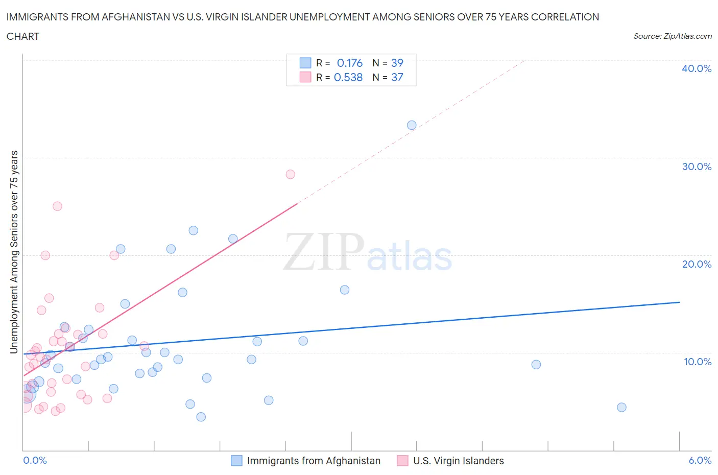 Immigrants from Afghanistan vs U.S. Virgin Islander Unemployment Among Seniors over 75 years