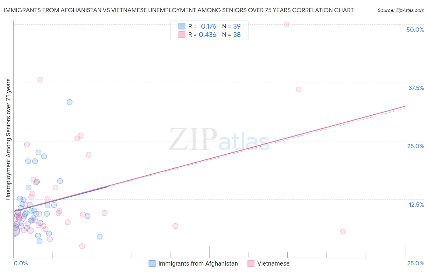 Immigrants from Afghanistan vs Vietnamese Unemployment Among Seniors over 75 years