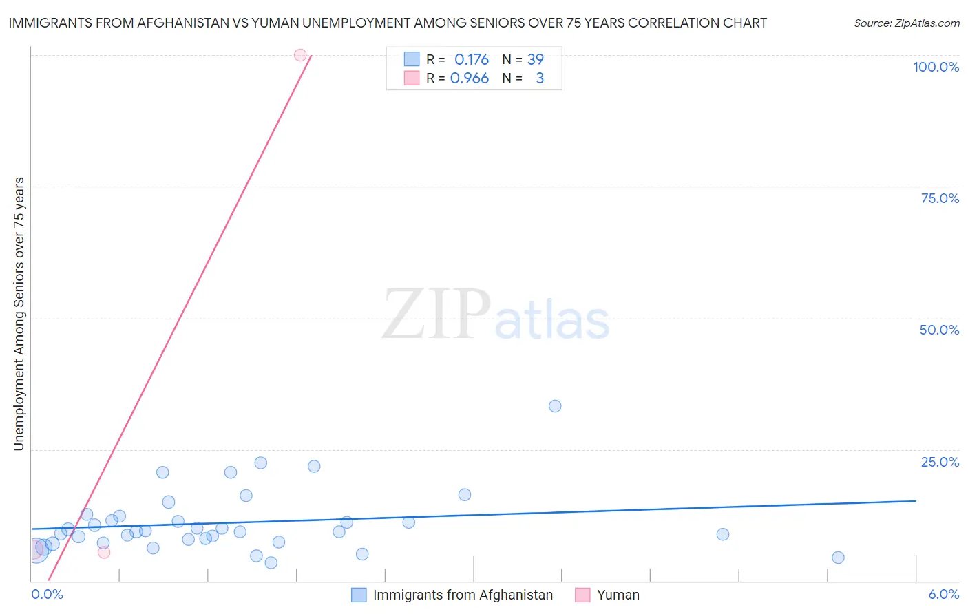Immigrants from Afghanistan vs Yuman Unemployment Among Seniors over 75 years