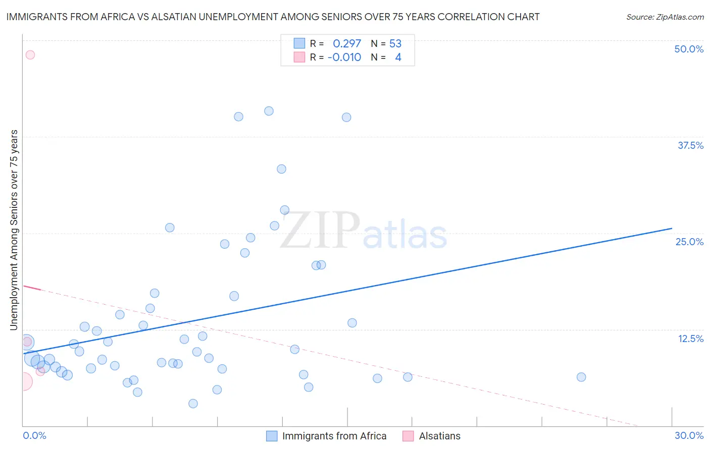 Immigrants from Africa vs Alsatian Unemployment Among Seniors over 75 years