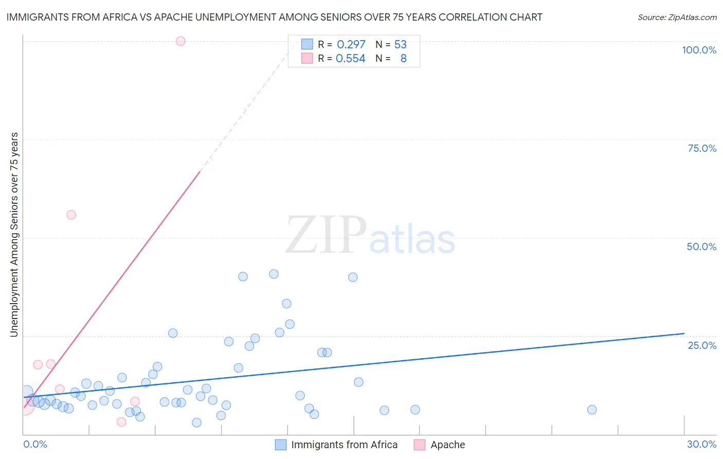Immigrants from Africa vs Apache Unemployment Among Seniors over 75 years