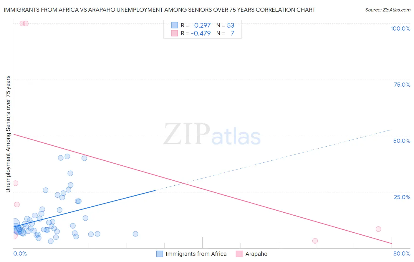 Immigrants from Africa vs Arapaho Unemployment Among Seniors over 75 years