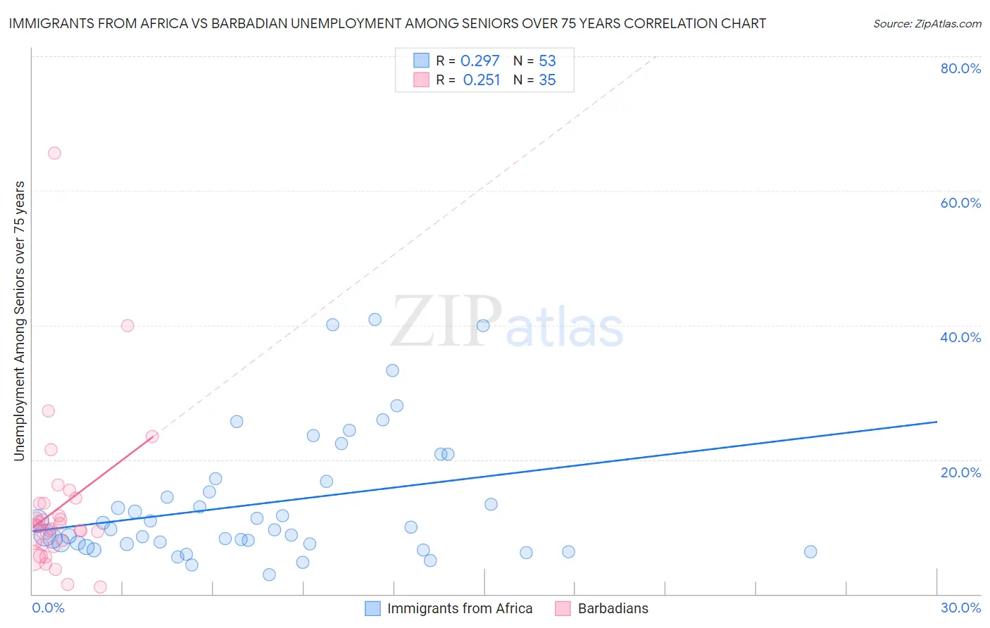 Immigrants from Africa vs Barbadian Unemployment Among Seniors over 75 years