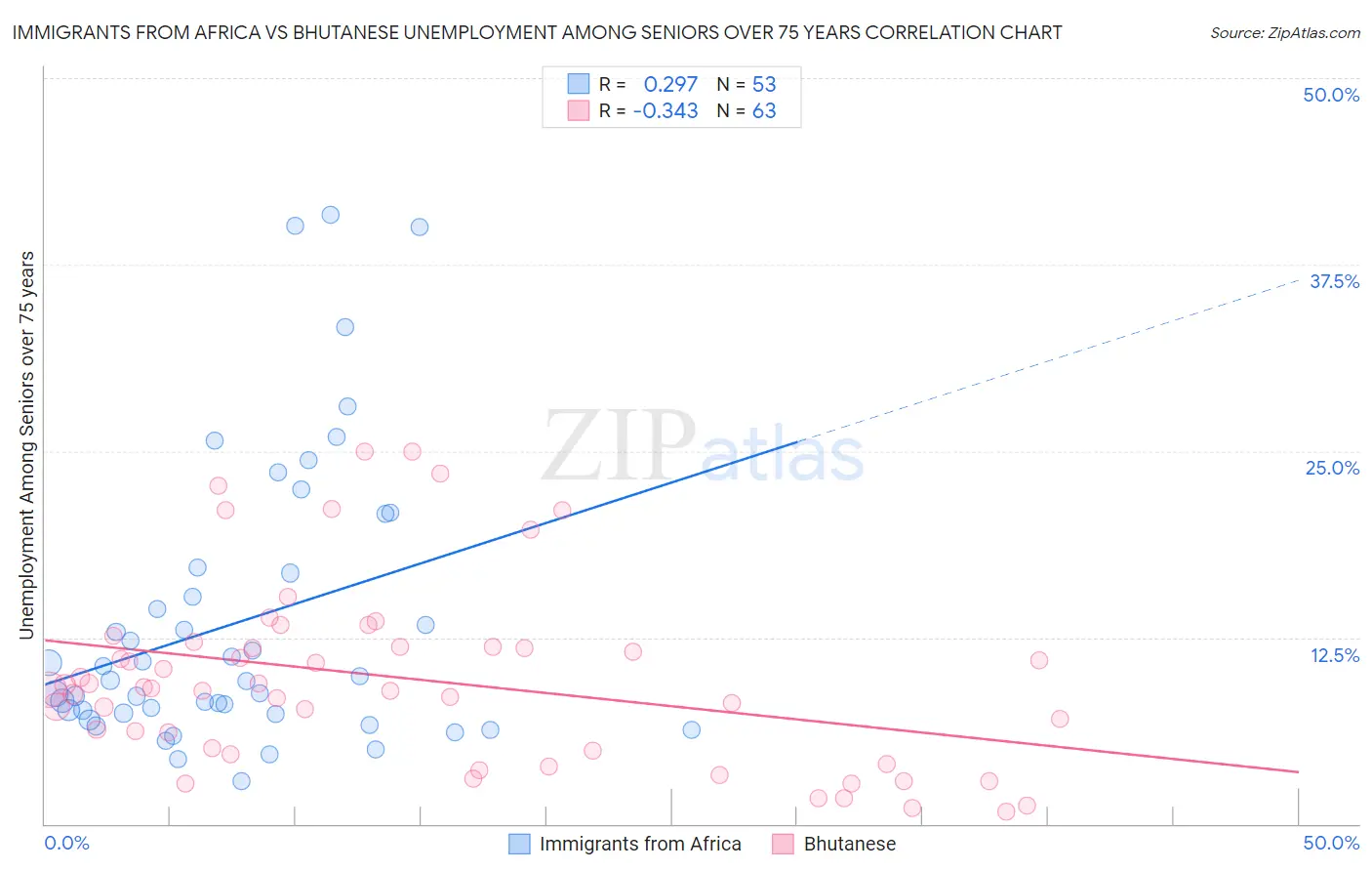Immigrants from Africa vs Bhutanese Unemployment Among Seniors over 75 years