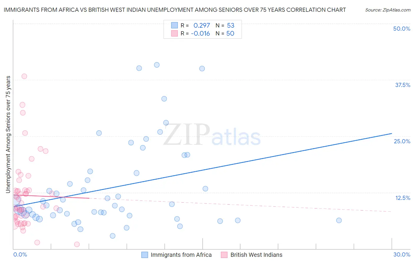 Immigrants from Africa vs British West Indian Unemployment Among Seniors over 75 years
