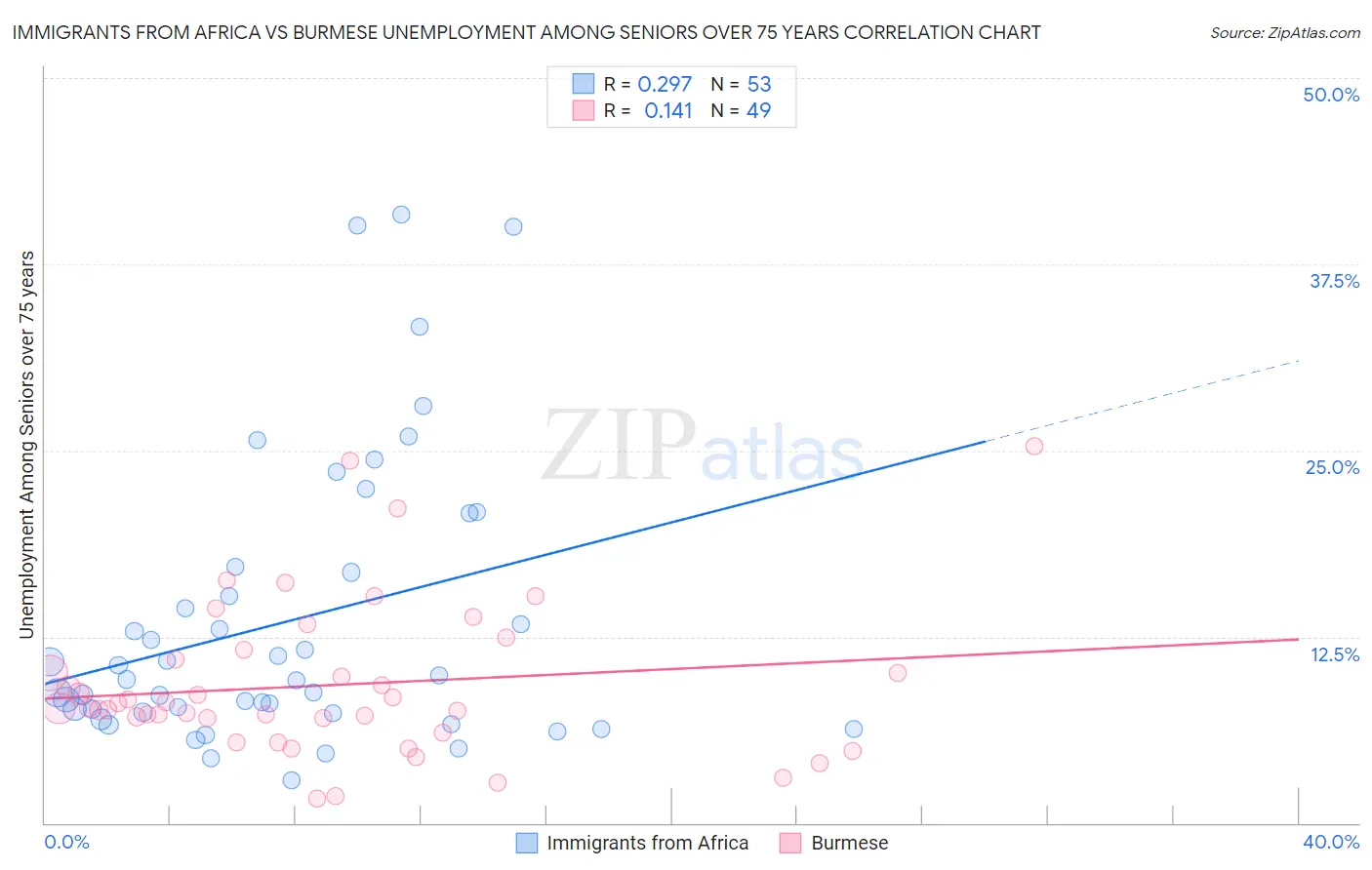 Immigrants from Africa vs Burmese Unemployment Among Seniors over 75 years