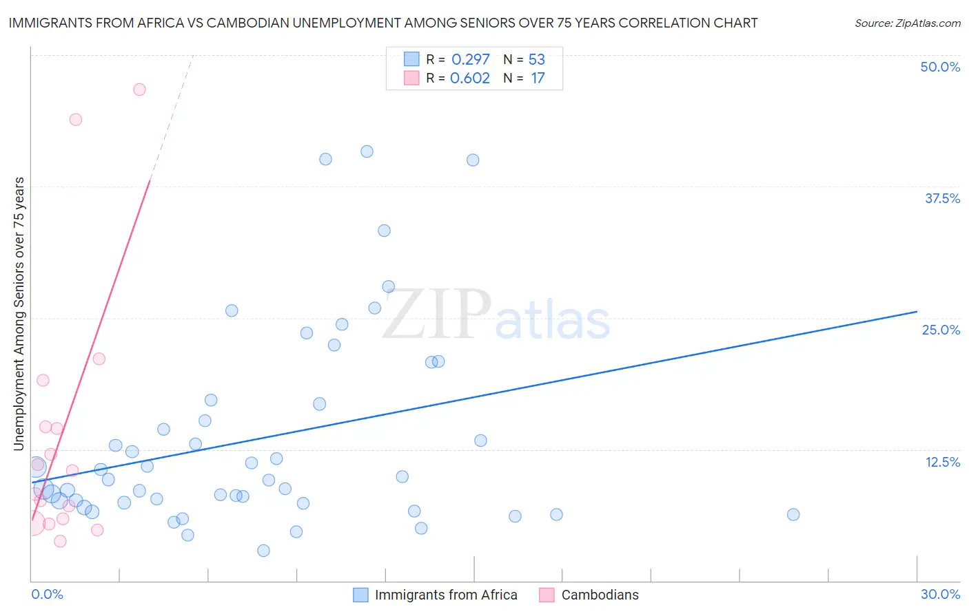 Immigrants from Africa vs Cambodian Unemployment Among Seniors over 75 years