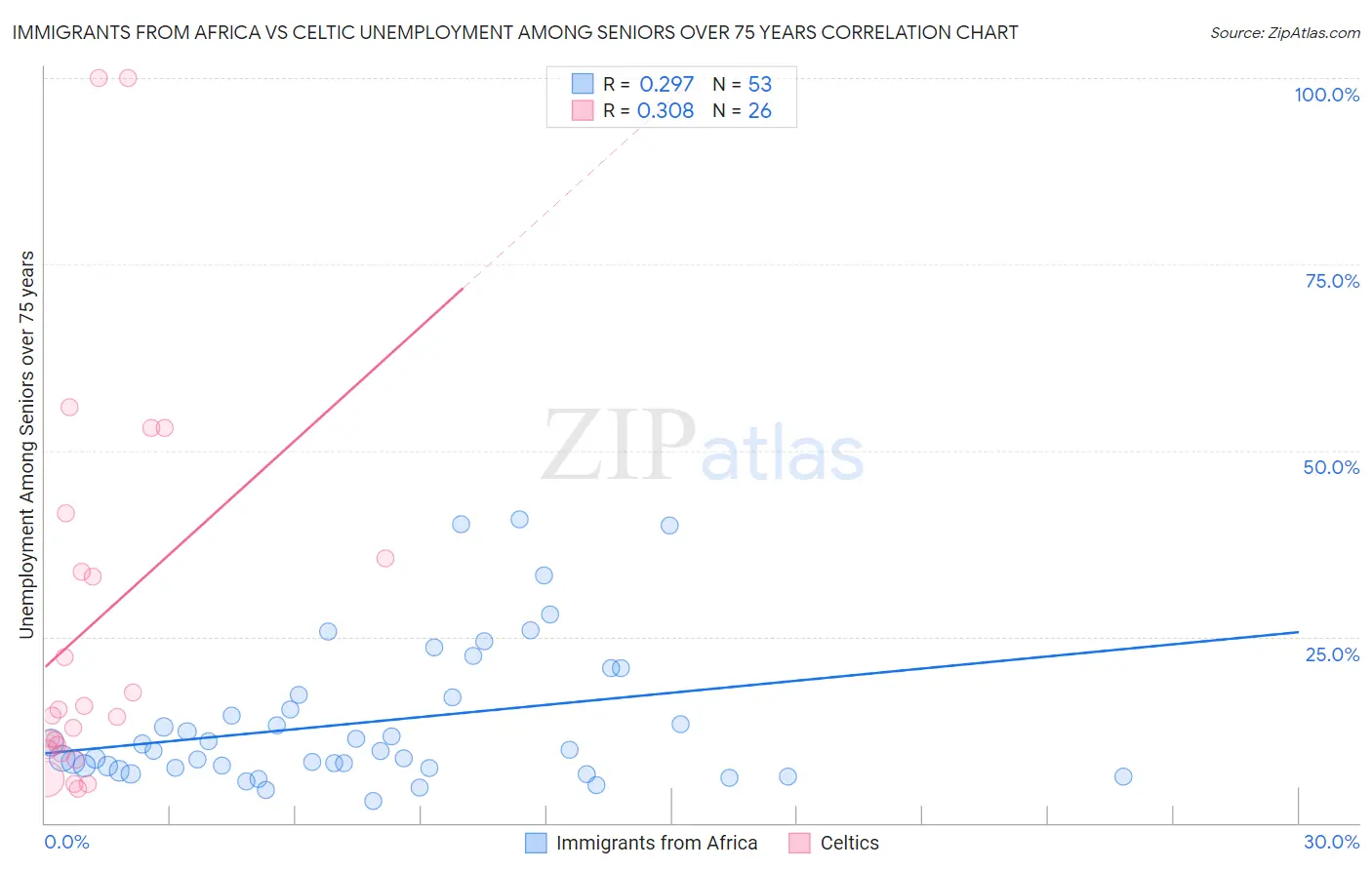Immigrants from Africa vs Celtic Unemployment Among Seniors over 75 years