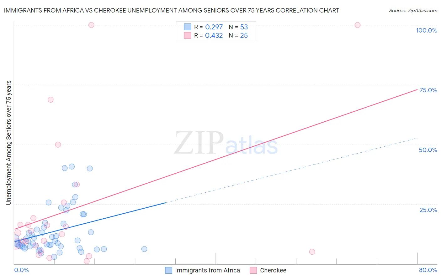 Immigrants from Africa vs Cherokee Unemployment Among Seniors over 75 years